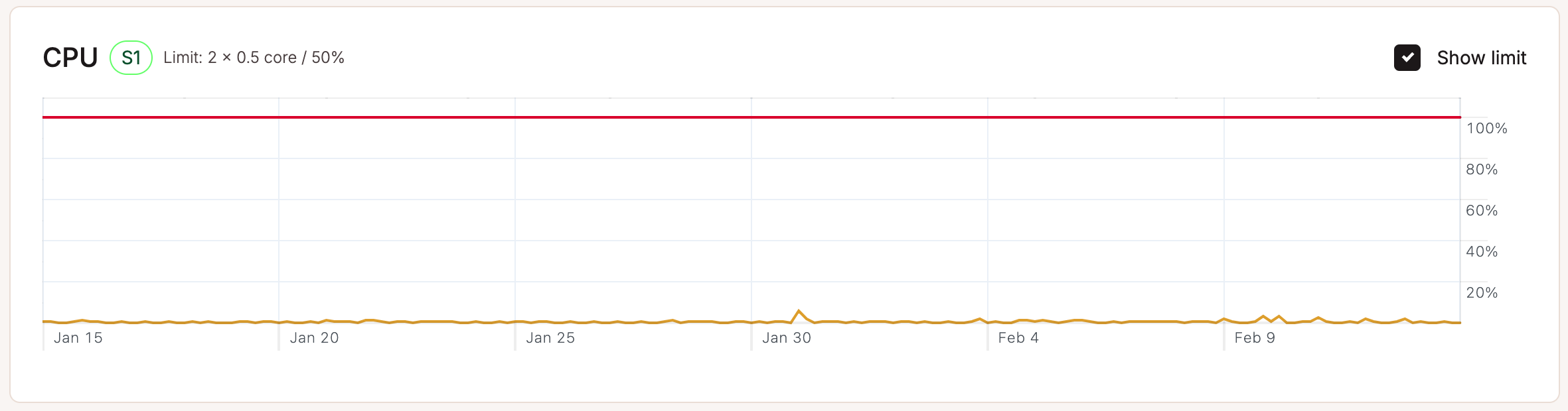 CPU chart in application-level analytics.